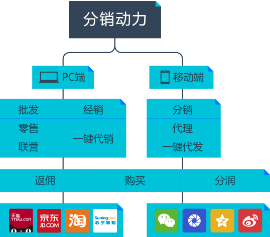 社動(dòng)電商
